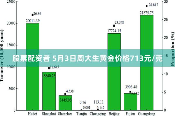 股票配资者 5月3日周大生黄金价格713元/克