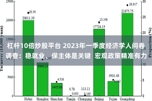 杠杆10倍炒股平台 2023年一季度经济学人问卷调查：稳就业、保主体是关键  宏观政策精准有力