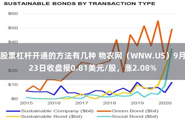 股票杠杆开通的方法有几种 物农网（WNW.US）9月23