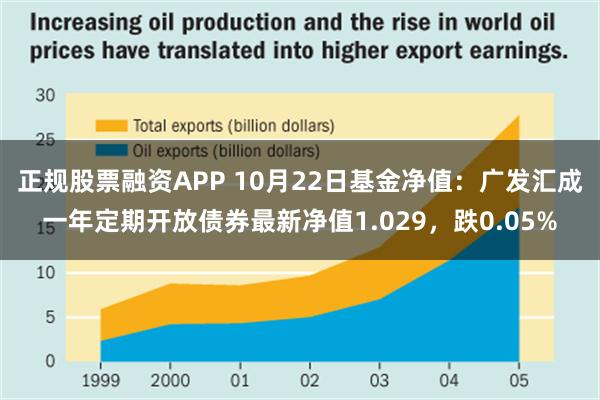 正规股票融资APP 10月22日基金净值：广发汇成一年定期开放债券最新净值1.029，跌0.05%